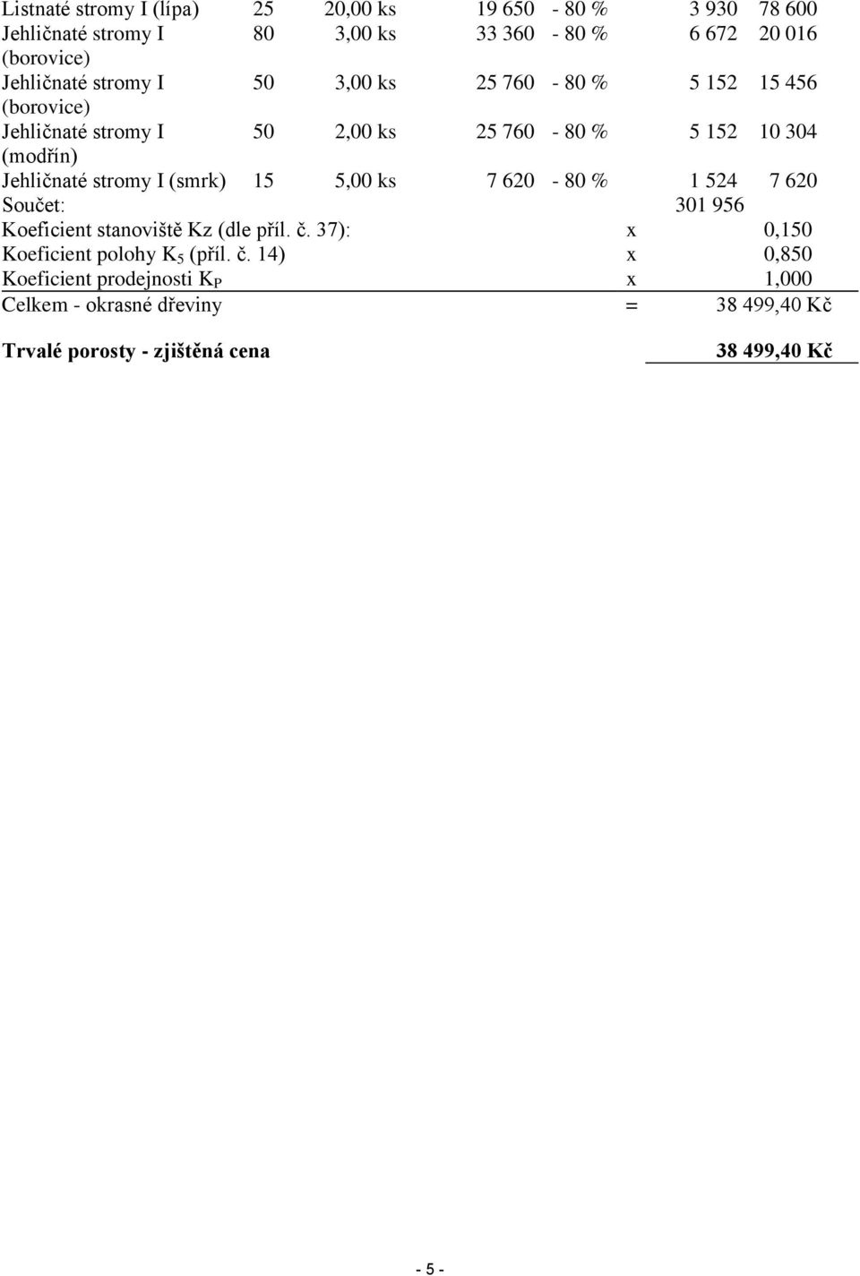I (smrk) 15 5,00 ks 7 620-80 % 1 524 7 620 Součet: 301 956 Koeficient stanoviště Kz (dle příl. č. 37): x 0,150 Koeficient polohy K 5 (příl.