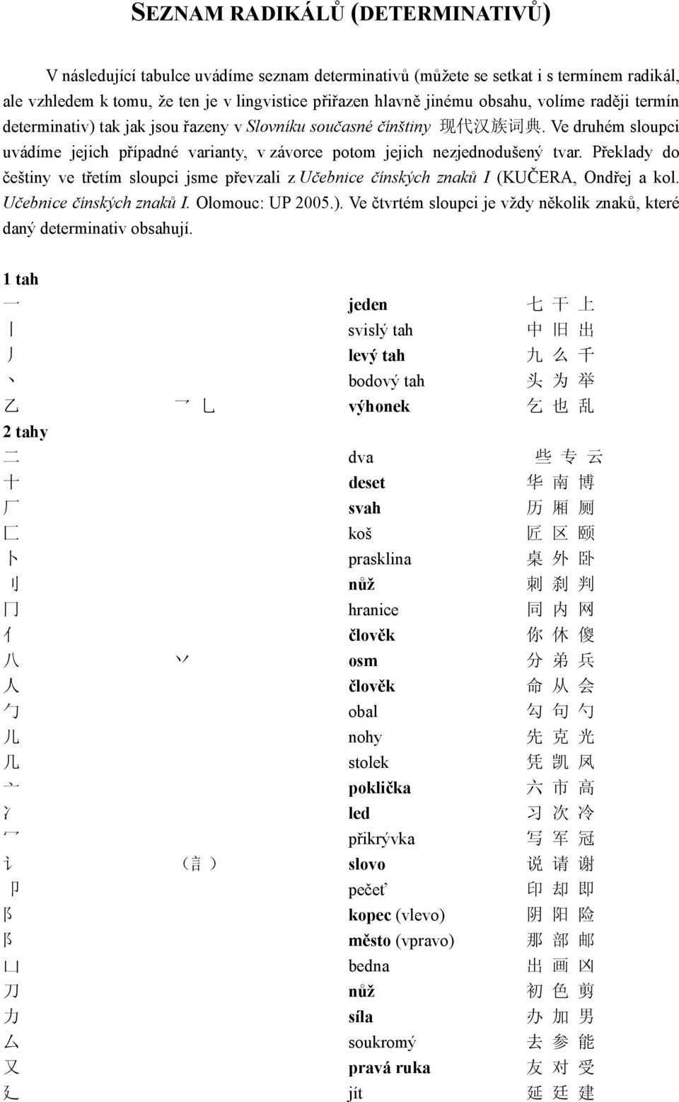 Překlady do češtiny ve třetím sloupci jsme převzali z Učebnice čínských znaků I (KUČERA, Ondřej a kol. Učebnice čínských znaků I. Olomouc: UP 2005.).