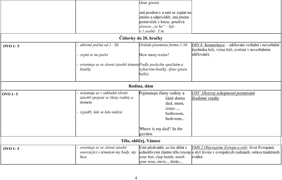 (four green balls) OSV 8 Komunikace - sdělování verbální i neverbální (technika řeči, výraz řeči, cvičení v neverbálním sdělování), - orientuje se v základní slovní zásobě spojené se členy rodiny a