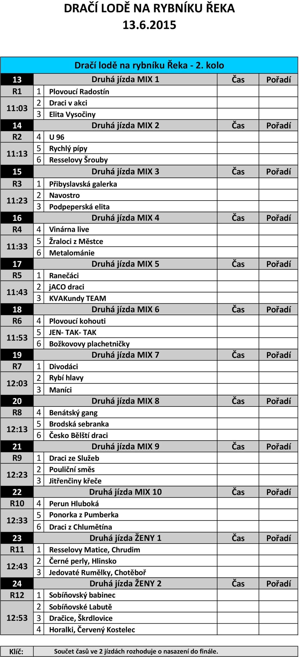 Přibyslavská galerka 2 Navostro 3 Podpeperská elita 16 Druhá jízda MIX 4 R4 11:33 4 Vinárna live 5 Žraloci z Městce 6 Metalománie 17 Druhá jízda MIX 5 R5 11:43 1 Ranečáci 2 jaco draci 3 KVAKundy TEAM