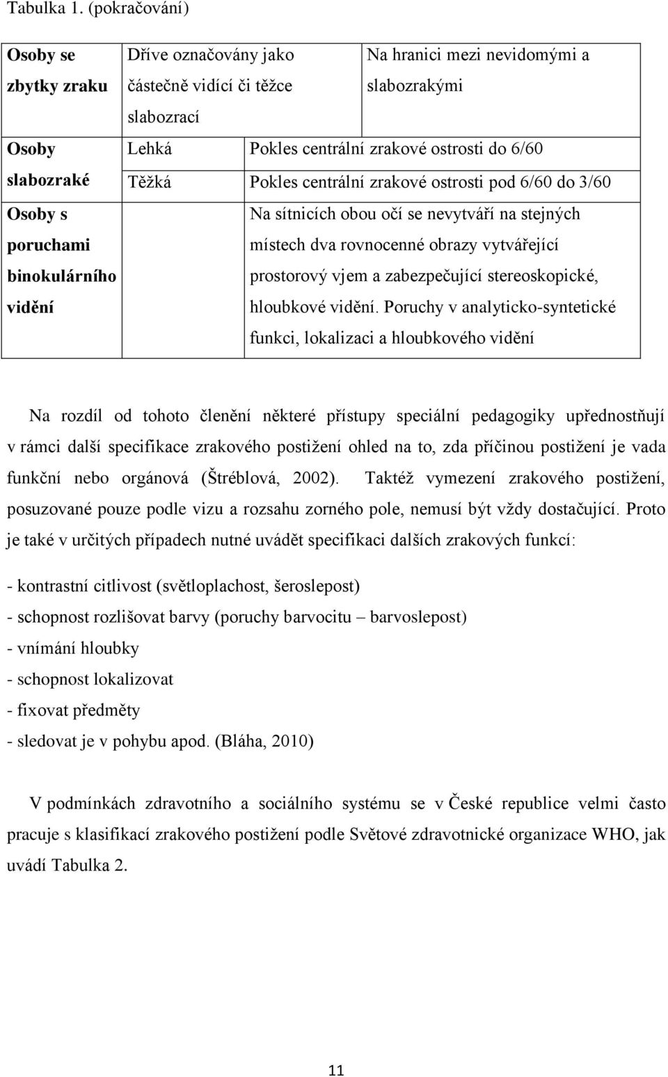 Pokles centrální zrakové ostrosti do 6/60 Těžká Pokles centrální zrakové ostrosti pod 6/60 do 3/60 Na sítnicích obou očí se nevytváří na stejných místech dva rovnocenné obrazy vytvářející prostorový