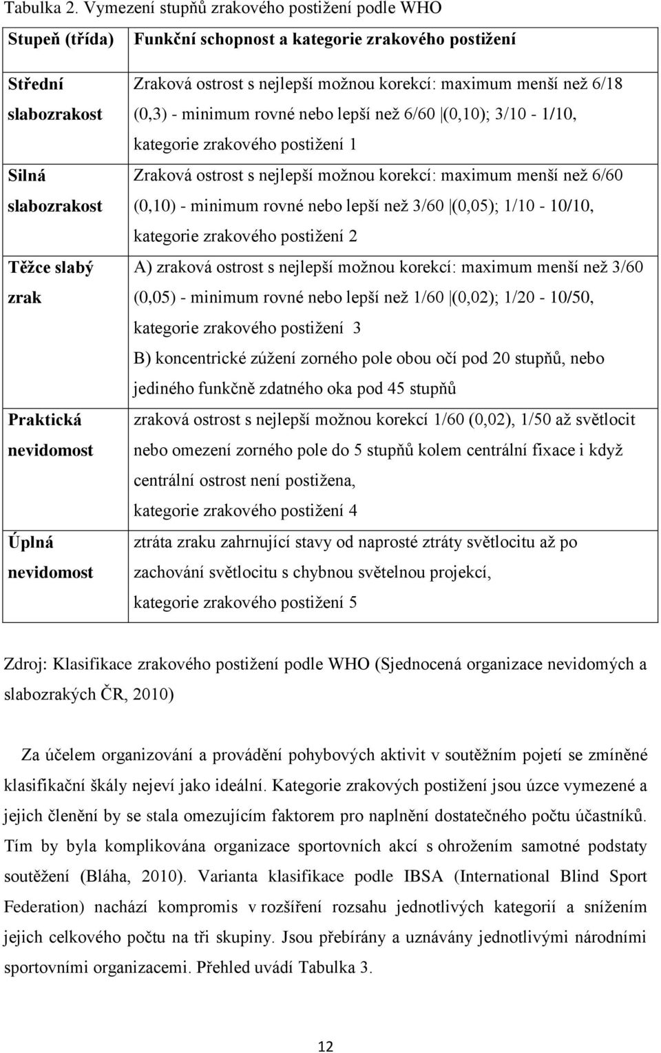 nevidomost Zraková ostrost s nejlepší možnou korekcí: maximum menší než 6/18 (0,3) - minimum rovné nebo lepší než 6/60 (0,10); 3/10-1/10, kategorie zrakového postižení 1 Zraková ostrost s nejlepší