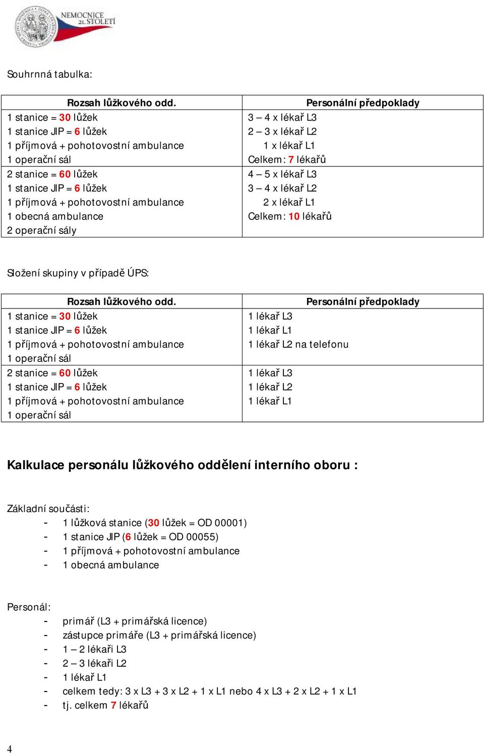 L1 1 lékař L2 na telefonu 1 lékař L3 1 lékař L2 1 lékař L1 Kalkulace personálu lůžkového oddělení interního oboru : - 1 lůžková stanice (30 lůžek = OD 00001) - 1 stanice JIP (6