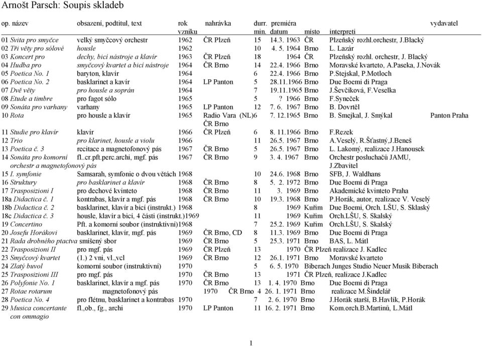 Lazár 03 Koncert pro dechy, bicí nástroje a klavír 1963 ČR Plzeň 18 1964 ČR Plzeňský rozhl. orchestr, J. Blacký 04 Hudba pro smyčcový kvartet a bicí nástroje 1964 ČR Brno 14 22.4. 1966 Brno Moravské kvarteto, A.