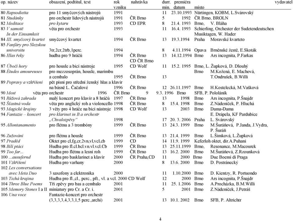 1993 Brno, V. Bláha 83 V samotě věta pro orchestr 1993 11 16.4. 1993 Schierling, Orchester der Sudetendeutschen In der Einsamkeit Musiktagen, W. Hader 84 III.