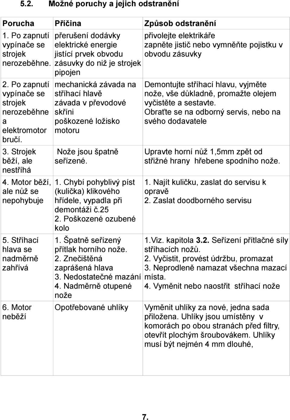 Motor neběží přerušení dodávky elektrické energie jistící prvek obvodu zásuvky do niž je strojek pipojen mechanická závada na stříhací hlavě závada v převodové skříni poškozené ložisko motoru Nože