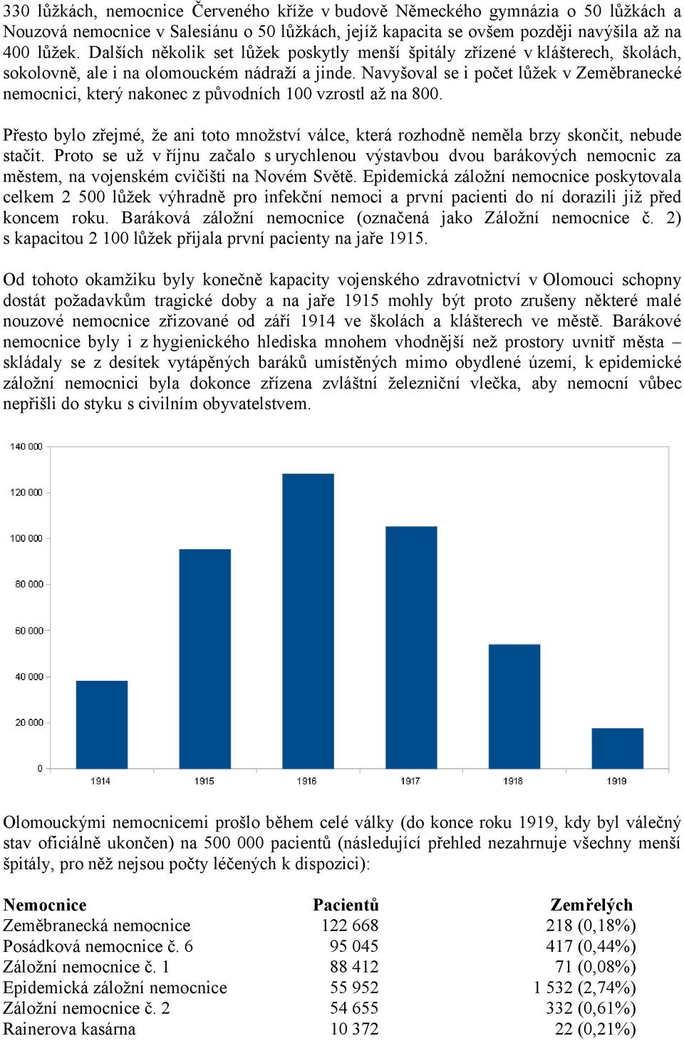 Navyšoval se i počet lůžek v Zeměbranecké nemocnici, který nakonec z původních 100 vzrostl až na 800. Přesto bylo zřejmé, že ani toto množství válce, která rozhodně neměla brzy skončit, nebude stačit.