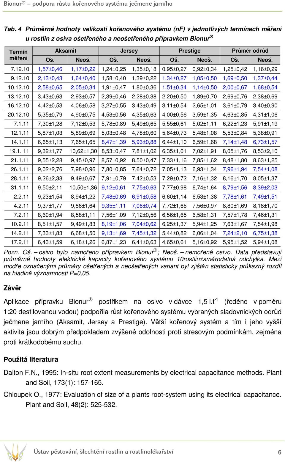 12.10 2,58±0,65 2,05±0,34 1,91±0,47 1,80±0,36 1,51±0,34 1,14±0,50 2,00±0,67 1,68±0,54 13.12.10 3,43±0,63 2,93±0,57 2,39±0,46 2,28±0,38 2,20±0,50 1,89±0,70 2,69±0,76 2,38±0,69 16.12.10 4,42±0,53 4,06±0,58 3,27±0,55 3,43±0,49 3,11±0,54 2,65±1,01 3,61±0,79 3,40±0,90 20.