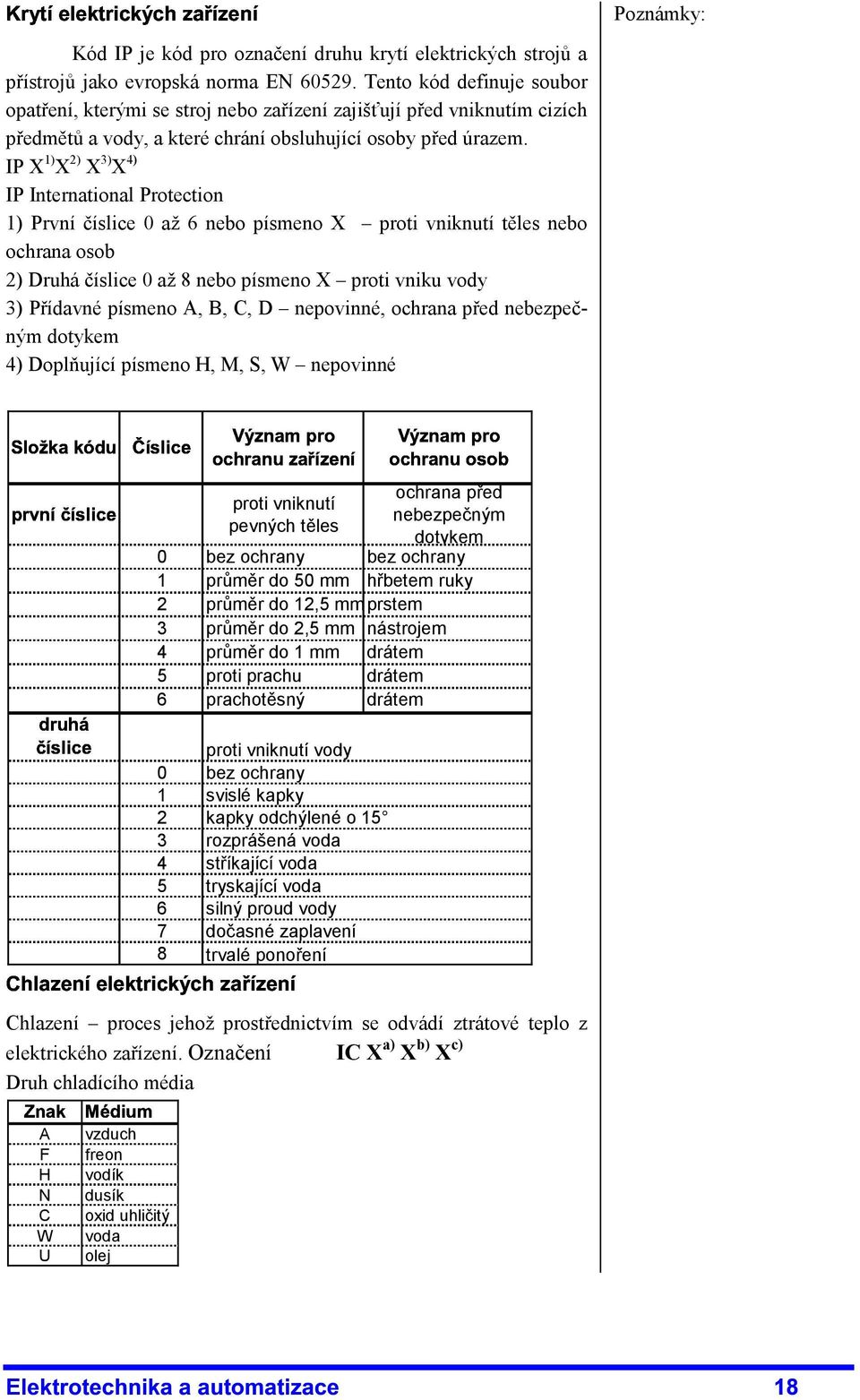 IP X 1) X 2) X 3) X 4) IP International Protection 1) První číslice 0 až 6 nebo písmeno X proti vniknutí těles nebo ochrana osob 2) Druhá číslice 0 až 8 nebo písmeno X proti vniku vody 3) Přídavné