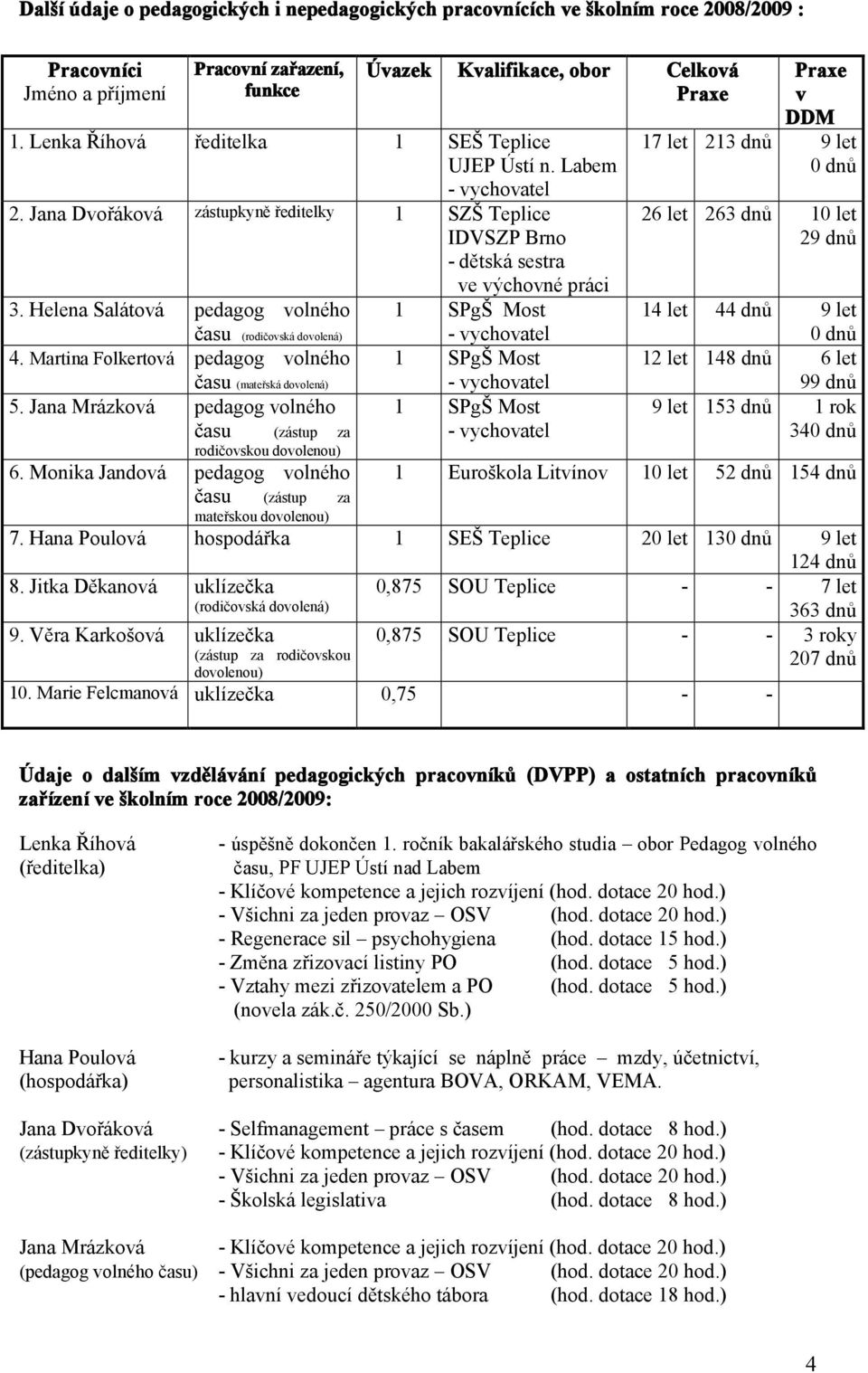 Helena Salátová pedagog volného 1 SPgŠ Most času (rodičovská dovolená) - vychovatel 4. Martina Folkertová pedagog volného 1 SPgŠ Most času (mateřská dovolená) 5.