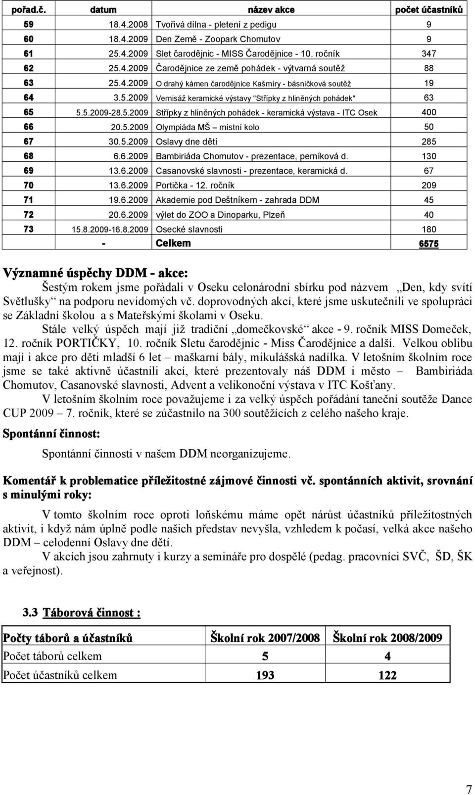 5.2009-28.5.2009 Střípky z hliněných pohádek - keramická výstava - ITC Osek 400 66 20.5.2009 Olympiáda MŠ místní kolo 50 67 30.5.2009 Oslavy dne dětí 285 68 6.6.2009 Bambiriáda Chomutov - prezentace, perníková d.