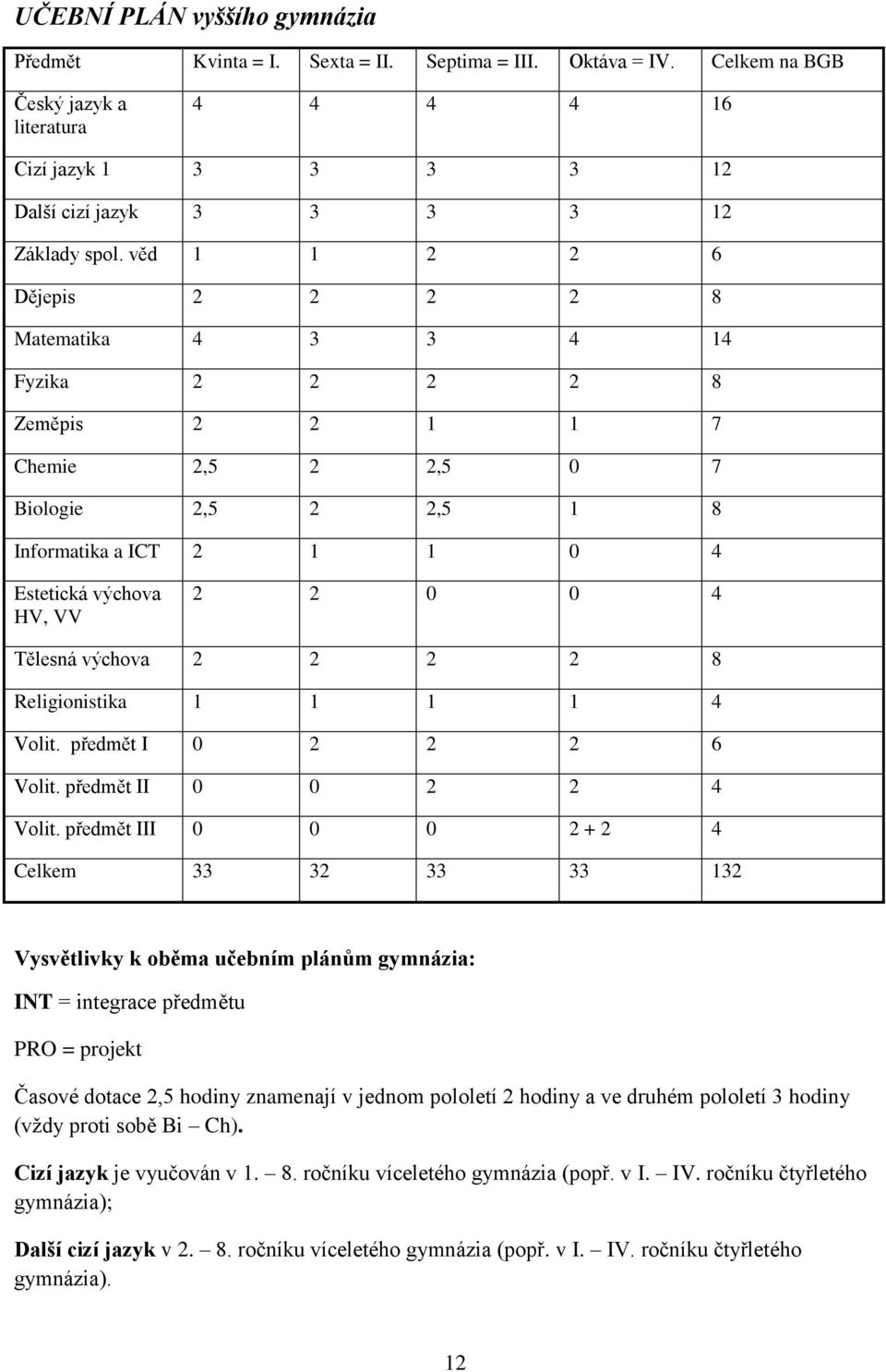 věd 1 1 2 2 6 Dějepis 2 2 2 2 8 Matematika 4 3 3 4 14 Fyzika 2 2 2 2 8 Zeměpis 2 2 1 1 7 Chemie 2,5 2 2,5 7 Biologie 2,5 2 2,5 1 8 Informatika a ICT 2 1 1 4 Estetická výchova HV, VV 2 2 4 Tělesná