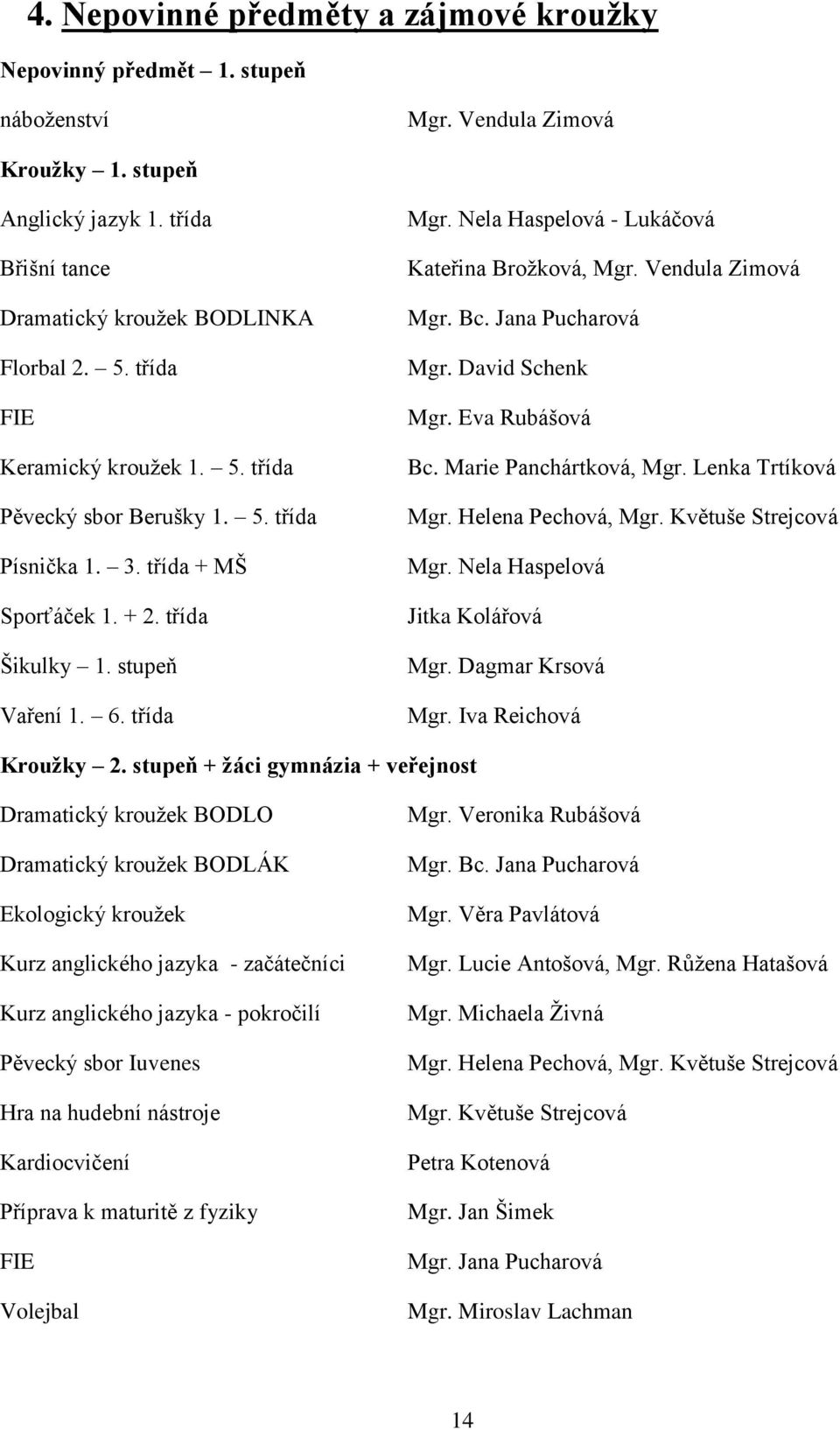 Nela Haspelová - Lukáčová Kateřina Brožková, Mgr. Vendula Zimová Mgr. Bc. Jana Pucharová Mgr. David Schenk Mgr. Eva Rubášová Bc. Marie Panchártková, Mgr. Lenka Trtíková Mgr. Helena Pechová, Mgr.