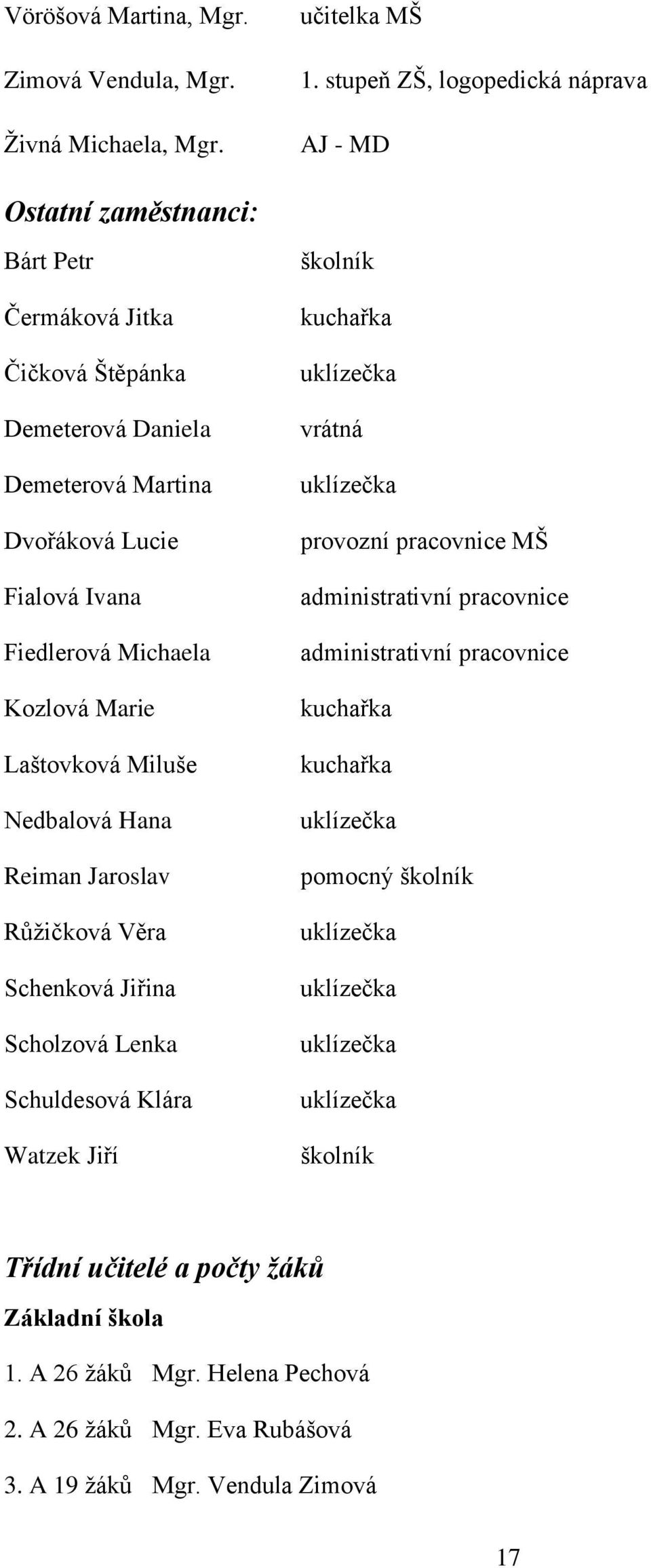 Kozlová Marie Laštovková Miluše Nedbalová Hana Reiman Jaroslav Růžičková Věra Schenková Jiřina Scholzová Lenka Schuldesová Klára Watzek Jiří školník kuchařka uklízečka vrátná uklízečka