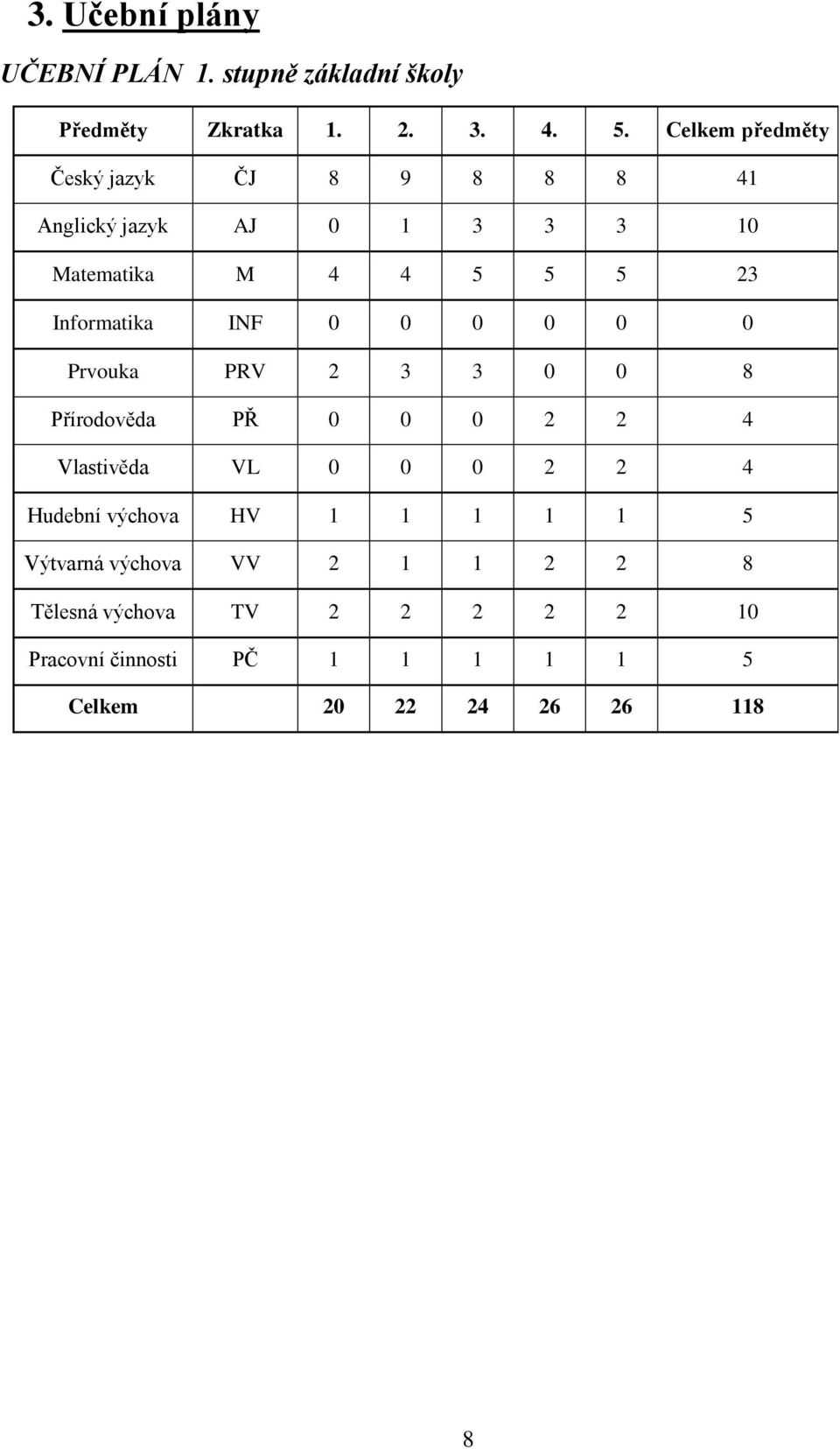 Informatika INF Prvouka PRV 2 3 3 8 Přírodověda PŘ 2 2 4 Vlastivěda VL 2 2 4 Hudební výchova HV 1 1 1 1