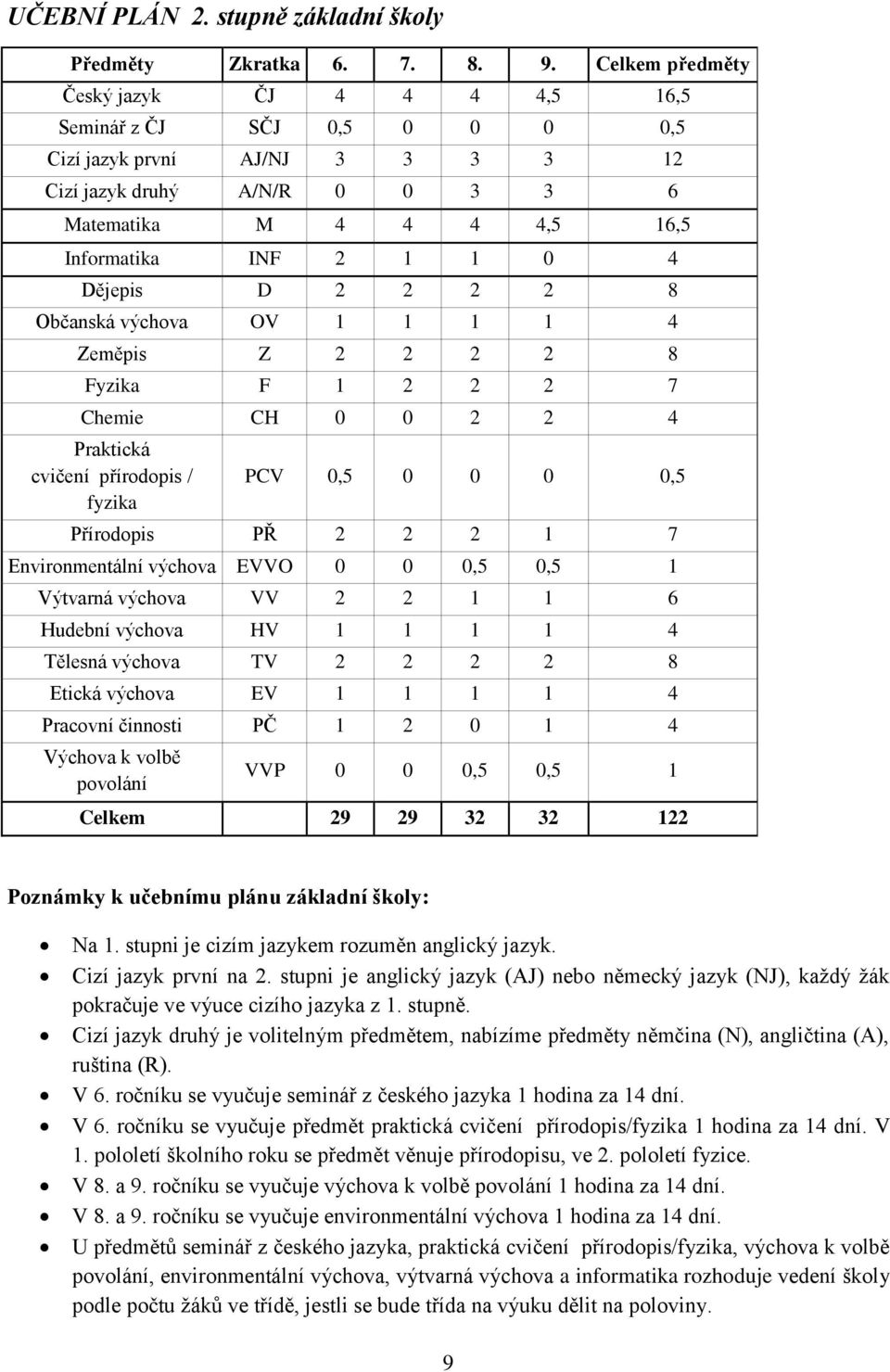 8 Občanská výchova OV 1 1 1 1 4 Zeměpis Z 2 2 2 2 8 Fyzika F 1 2 2 2 7 Chemie CH 2 2 4 Praktická cvičení přírodopis / fyzika PCV,5,5 Přírodopis PŘ 2 2 2 1 7 Environmentální výchova EVVO,5,5 1