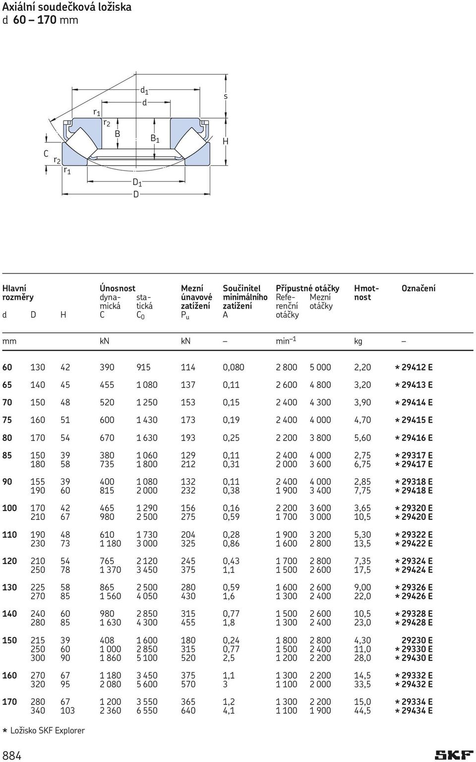 300 3,90 * 29414 E 75 160 51 600 1 430 173 0,19 2 400 4 000 4,70 * 29415 E 80 170 54 670 1 630 193 0,25 2 200 3 800 5,60 * 29416 E * 29317 E * 29417 E 85 150 180 39 58 380 735 1 060 1 800 129 212