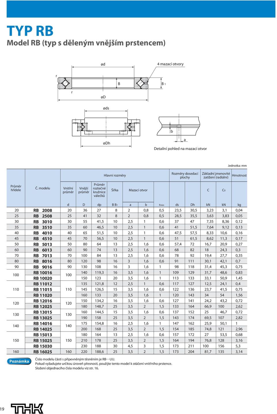 modelu Vnitřní půmě Vnější půmě Půmě oztečné kužnice válečků Šířka Mazací otvo C C0 20 25 30 35 40 45 50 60 70 80 90 100 110 120 130 140 150 160 RB 2008 RB 2508 RB 3010 RB 3510 RB 4010 RB 4510 RB