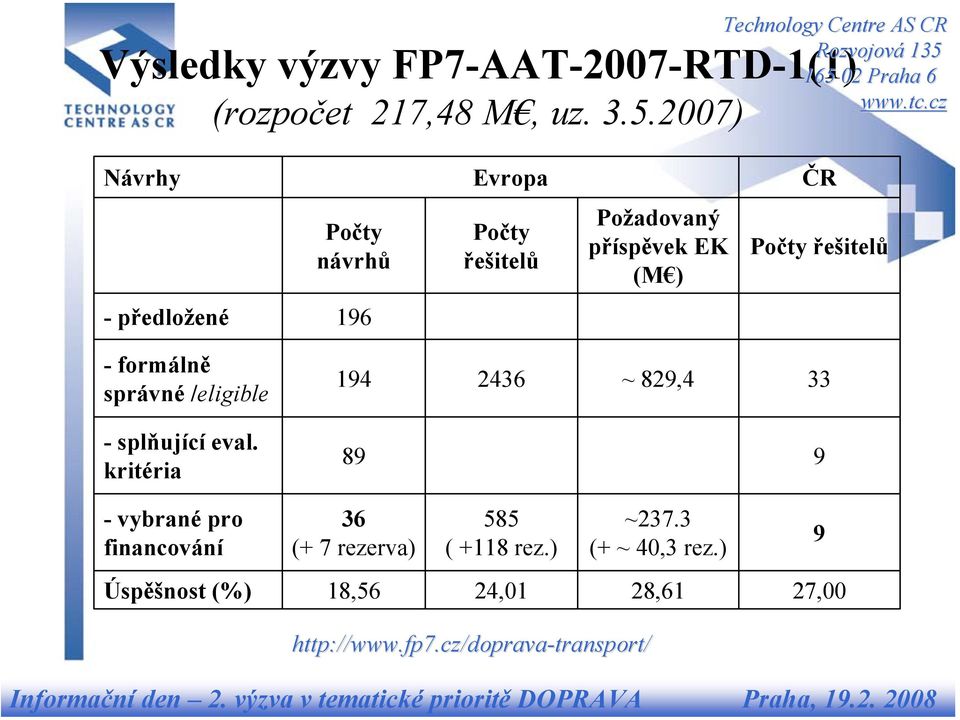 Počty řešitelů -formálně správné /eligible -splňující eval.