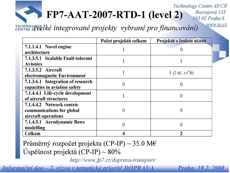 4.1 Life-cycle development of aircraft structures 1 0 7.1.4.4.2 Network centric communications for global 0 0 aircraft operations 7.1.4.5.