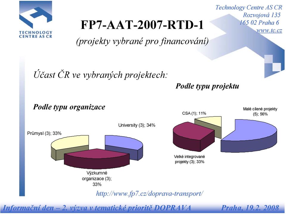 cílené projekty (5); 56% Průmysl (3); 33% University (3); 34% Výzkumné