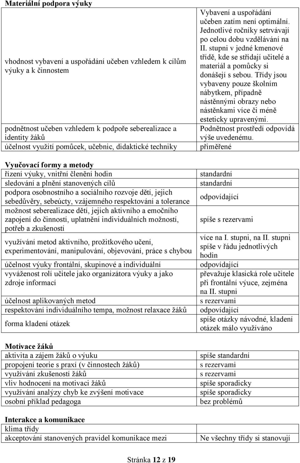 sebeúcty, vzájemného respektování a tolerance možnost seberealizace dětí, jejich aktivního a emočního zapojení do činností, uplatnění individuálních možností, potřeb a zkušeností využívání metod