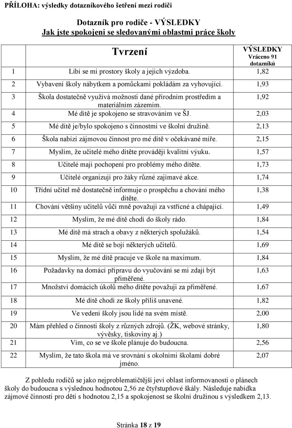 4 Mé dítě je spokojeno se stravováním ve ŠJ. 2,03 5 Mé dítě je/bylo spokojeno s činnostmi ve školní družině. 2,13 6 Škola nabízí zájmovou činnost pro mé dítě v očekávané míře.