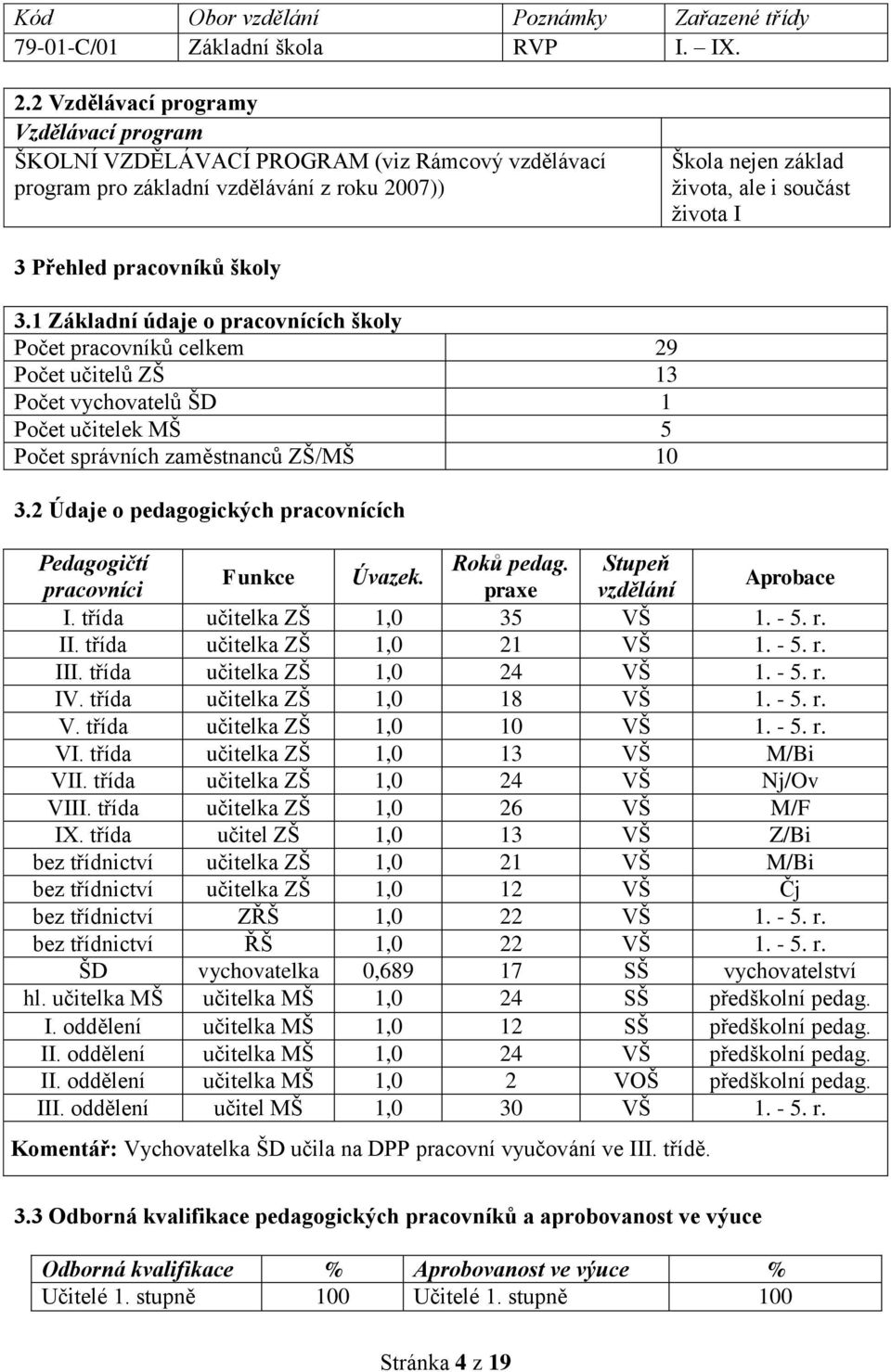 pracovníků školy 3.1 Základní údaje o pracovnících školy Počet pracovníků celkem 29 Počet učitelů ZŠ 13 Počet vychovatelů ŠD 1 Počet učitelek MŠ 5 Počet správních zaměstnanců ZŠ/MŠ 10 3.