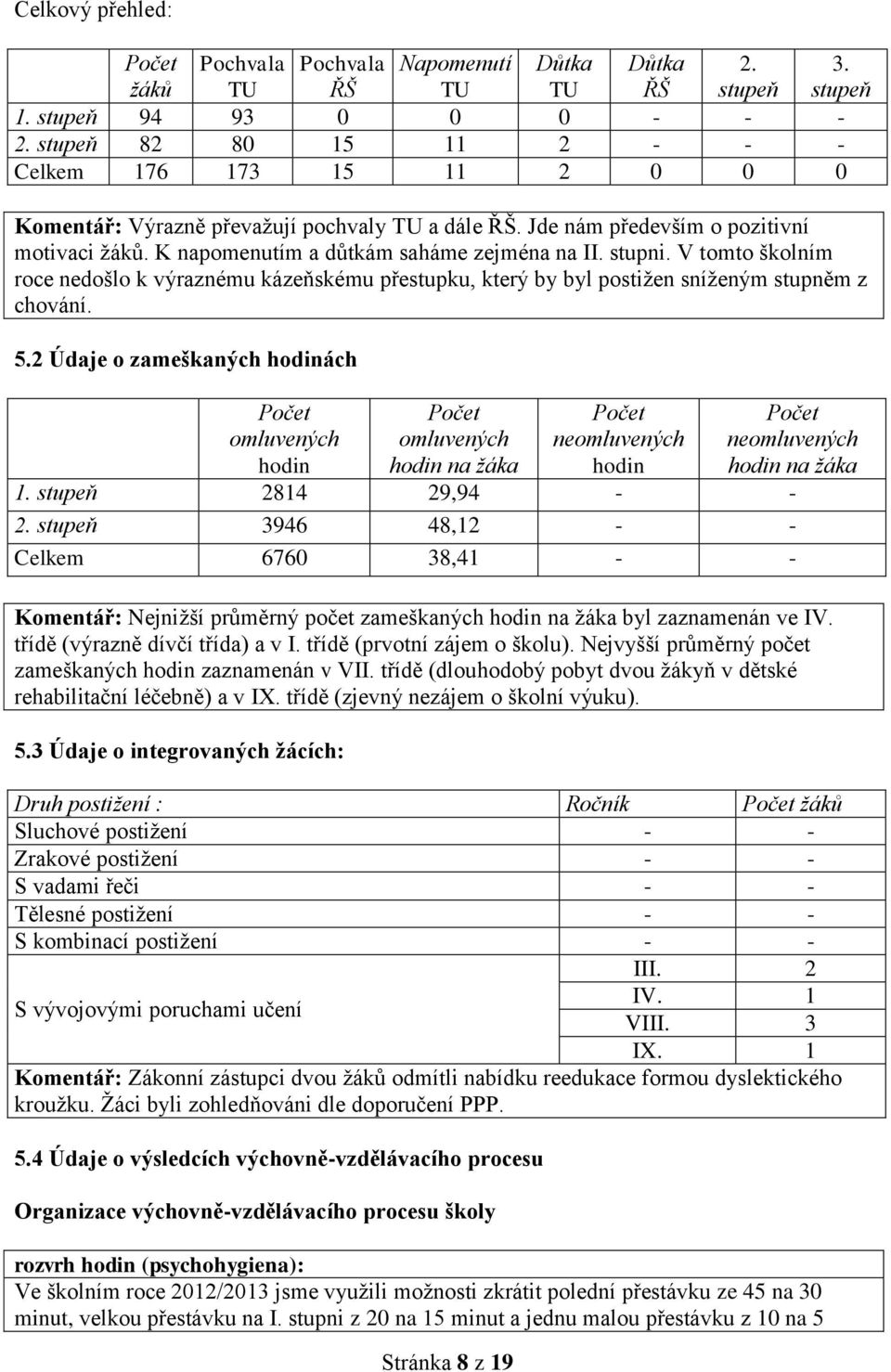 stupni. V tomto školním roce nedošlo k výraznému kázeňskému přestupku, který by byl postižen sníženým stupněm z chování. 5.