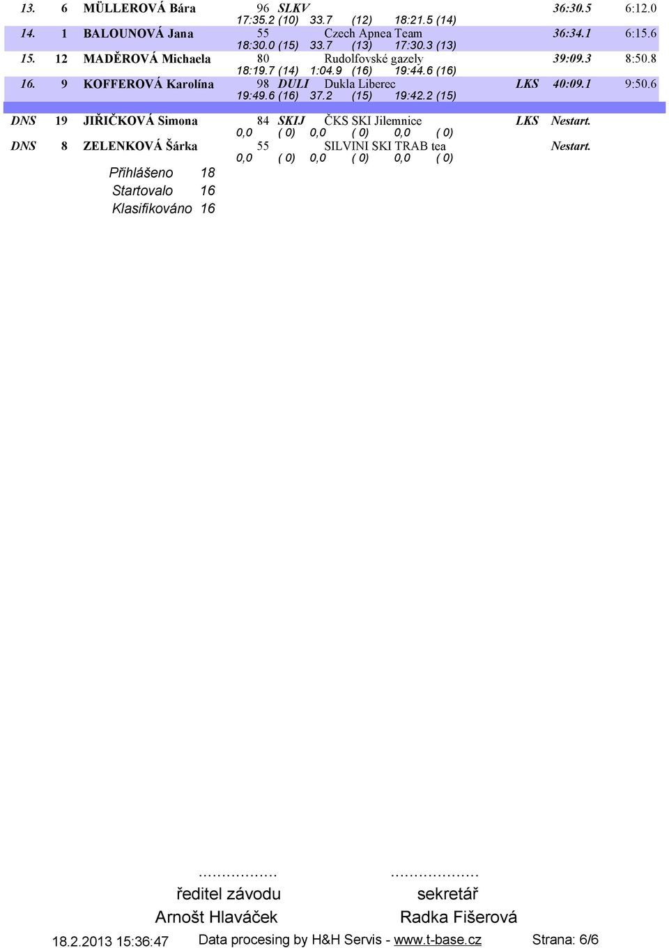 1 9:50.6 19:49.6 (16) 37.2 (15) 19:42.2 (15) DNS 19 JIŘIČKOVÁ Simona 84 SKIJ ČKS SKI Jilemnice LKS Nestart. DNS 8 ZELENKOVÁ Šárka 55 SILVINI SKI TRAB tea Nestart.