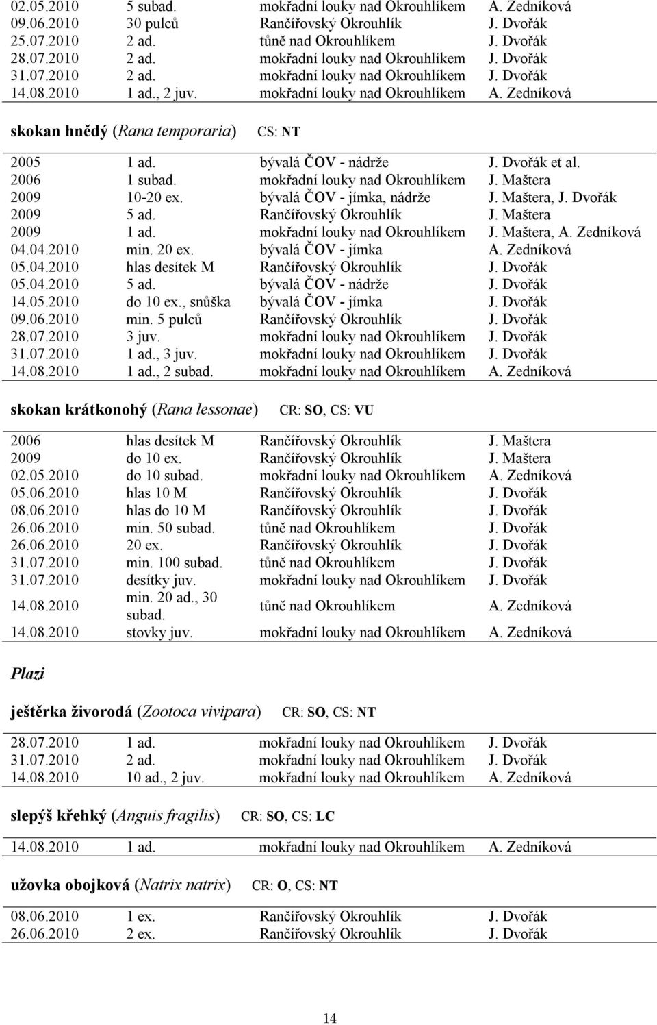 bývalá ČOV - nádrže J. Dvořák et al. 2006 1 subad. mokřadní louky nad Okrouhlíkem J. Maštera 2009 10-20 ex. bývalá ČOV - jímka, nádrže J. Maštera, J. Dvořák 2009 5 ad. Rančířovský Okrouhlík J.