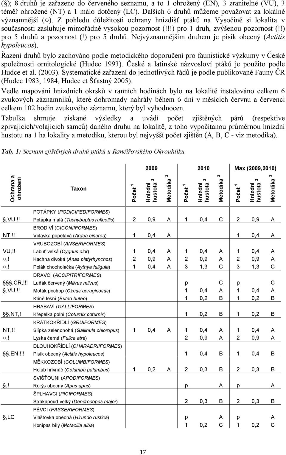 ) pro 5 druhů. Nejvýznamnějším druhem je pisík obecný (Actitis hypoleucos).