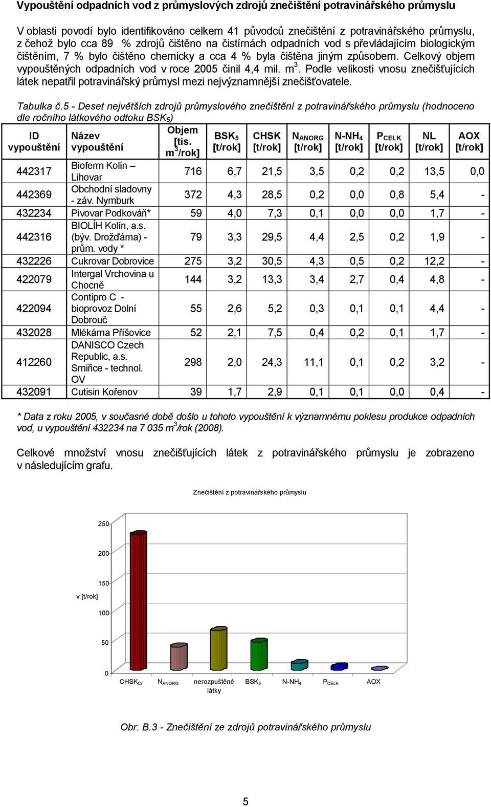 Celkový objem vypouštěných odpadních vod v roce 2005 činil 4,4 mil. m 3. Podle velikosti vnosu znečišťujících látek nepatřil potravinářský průmysl mezi nejvýznamnější znečišťovatele. Tabulka č.