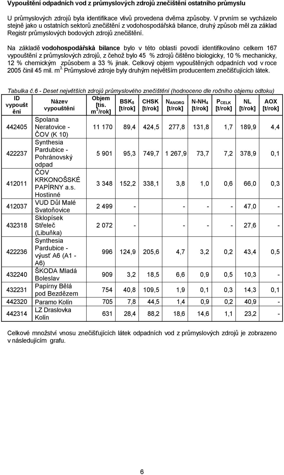 Na základě vodohospodářská bilance bylo v této oblasti povodí identifikováno celkem 167 vypouštění z průmyslových zdrojů, z čehoţ bylo 45 % zdrojů čištěno biologicky, 10 % mechanicky, 12 % chemickým