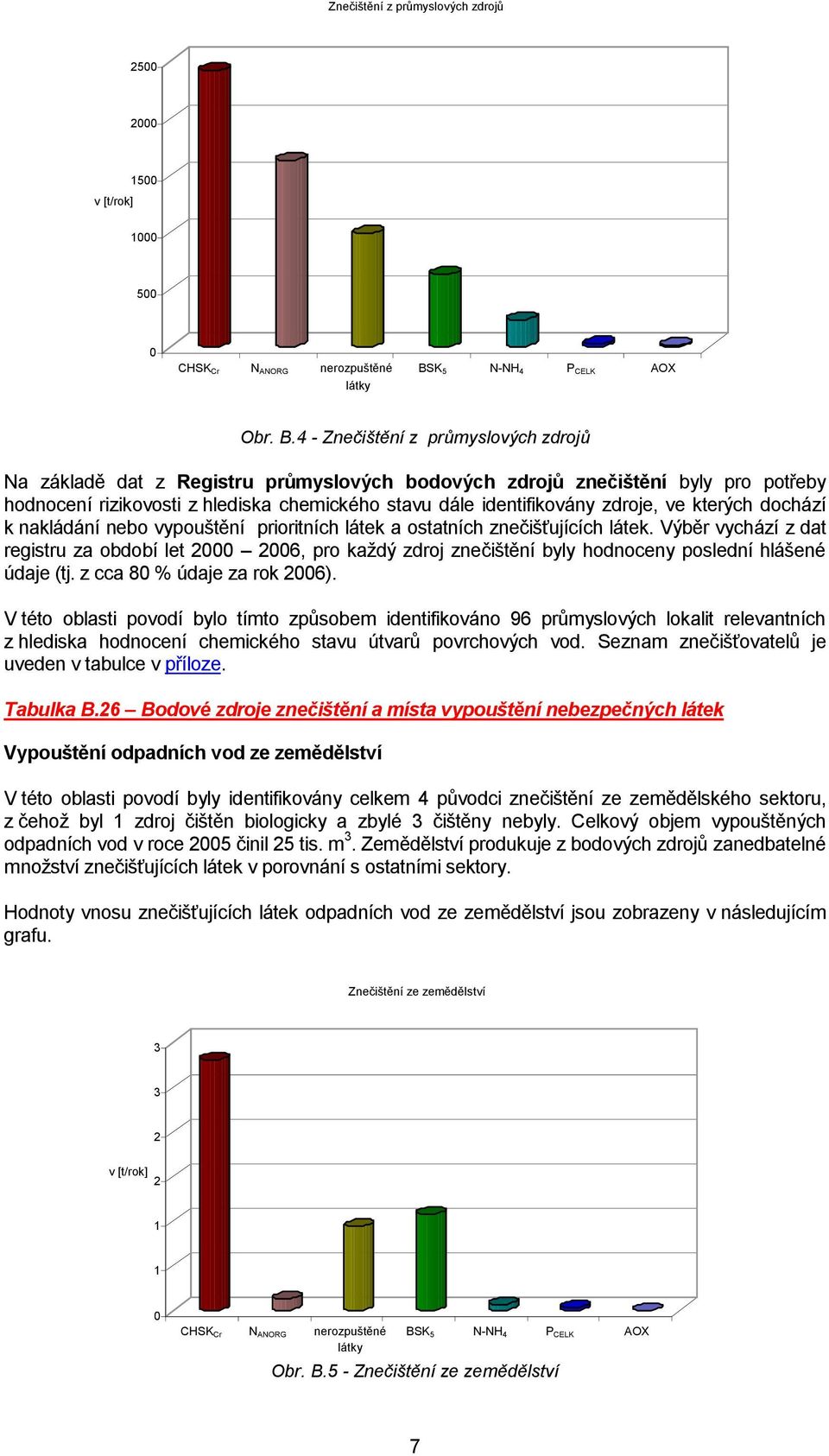 4 - Znečištění z průmyslových zdrojů Na základě dat z Registru průmyslových bodových zdrojů znečištění byly pro potřeby hodnocení rizikovosti z hlediska chemického stavu dále identifikovány zdroje,