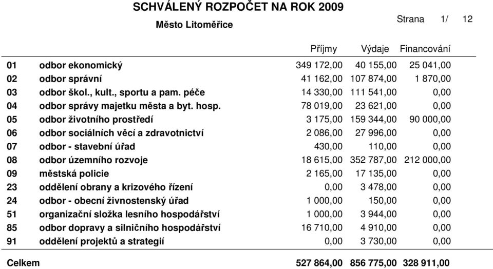 78 019,00 23 621,00 0,00 05 odbor životního prostředí 3 17 159 344,00 90 000,00 06 odbor sociálních věcí a zdravotnictví 2 086,00 27 996,00 0,00 07 odbor - stavební úřad 4 1 0,00 08 odbor