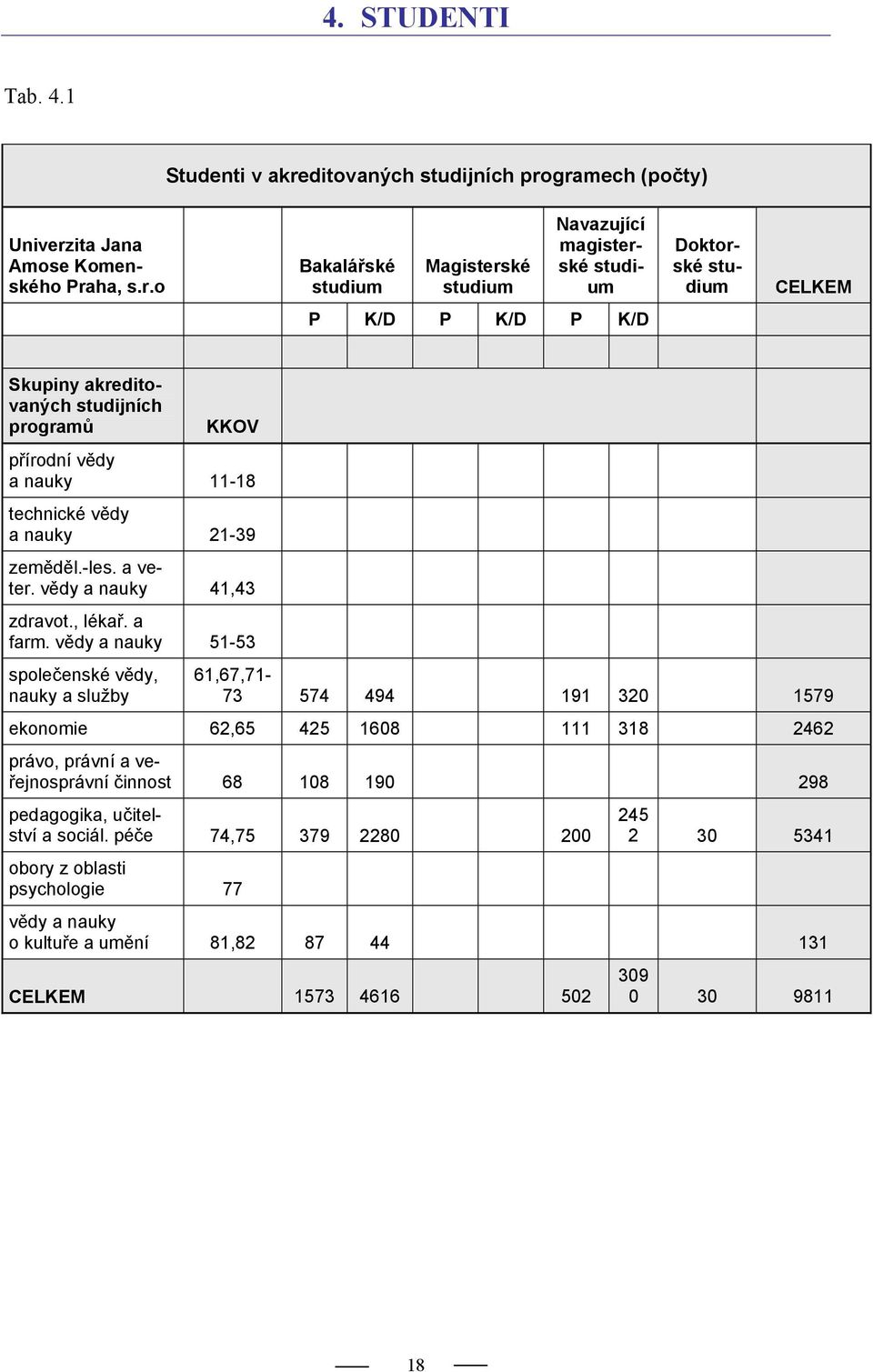 gramech (počty) Univerzita Jana Amose Komenského Praha, s.r.o Bakalářské studium Magisterské studium Navazující magisterské studium Doktorské studium CELKEM P K/D P K/D P K/D Skupiny akregramů