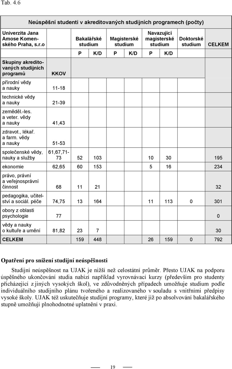 vědy a nauky 51-53 společenské vědy, nauky a služby Bakalářské studium Magisterské studium Navazující magisterské studium P K/D P K/D P K/D Doktorské studium CELKEM 61,67,71-73 52 103 10 30 195