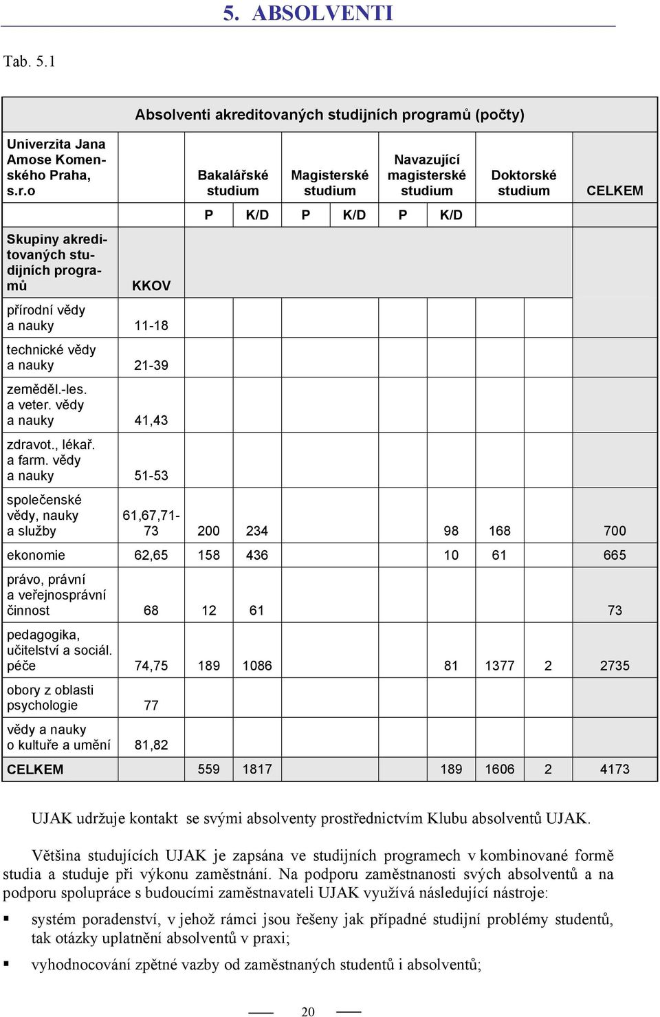 vědy a nauky 51-53 společenské vědy, nauky a služby Bakalářské studium Magisterské studium Navazující magisterské studium P K/D P K/D P K/D Doktorské studium CELKEM Skupiny akreditovaných studijních