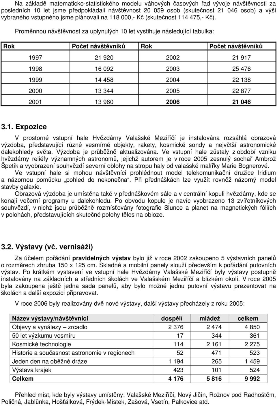 Proměnnou návštěvnost za uplynulých 10 let vystihuje následující tabulka: Rok Počet návštěvníků Rok Počet návštěvníků 1997 21 920 2002 21 917 1998 16 092 2003 25 476 1999 14 458 2004 22 138 2000 13