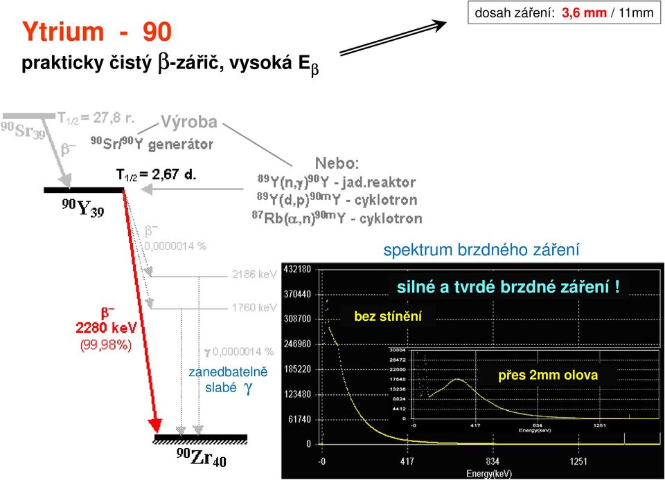 α,β Pb 80 kev spektrum brzdného záření silné a
