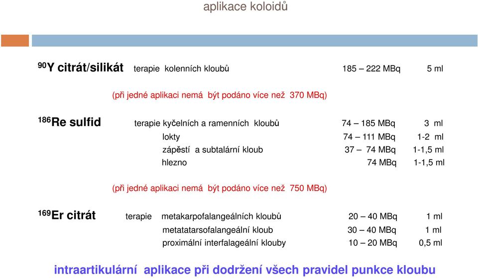 1-1,5 ml (při jedné aplikaci nemá být podáno více než 750 MBq) 169 Er citrát terapie metakarpofalangeálních kloubů 20 40 MBq 1 ml