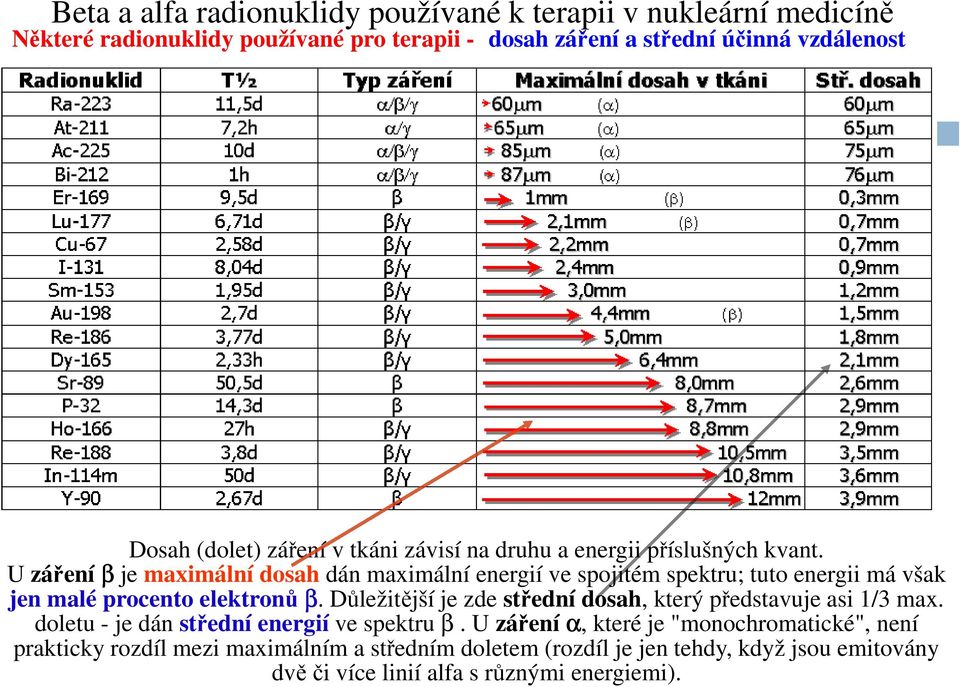 U záření β je maximální dosah dán maximální energií ve spojitém spektru; tuto energii má však jen malé procento elektronů β.