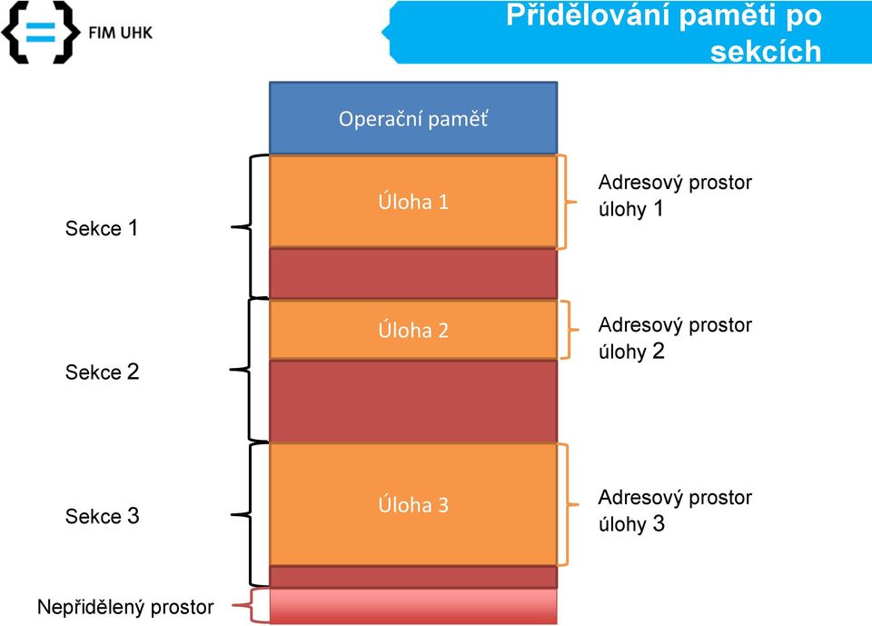 2 Úloha 2 Adresový prostor úlohy 2 Sekce 3