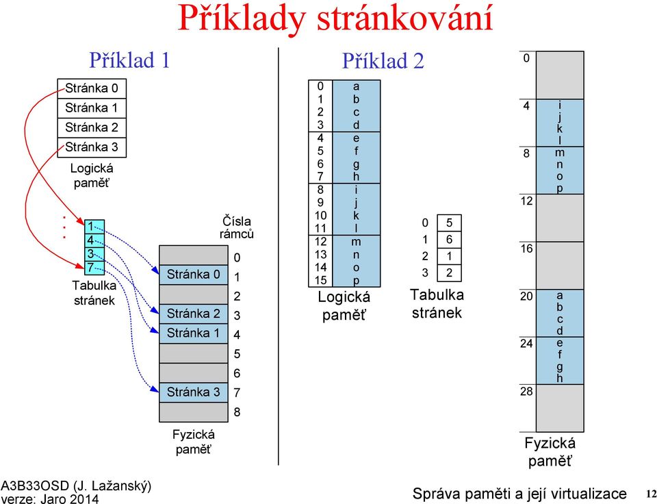 Tabulka stránek Stránka 0 Stránka Stránka Stránka Fyzická paměť Čísla rámců 0 6