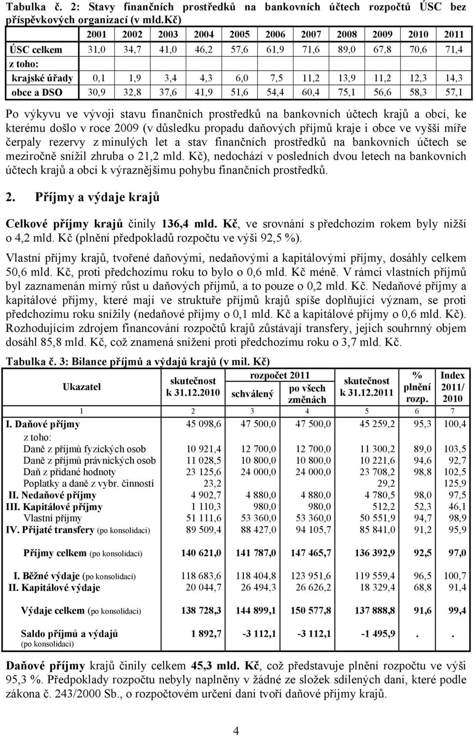 obce a DSO 30,9 32,8 37,6 41,9 51,6 54,4 60,4 75,1 56,6 58,3 57,1 Po výkyvu ve vývoji stavu finančních prostředků na bankovních účtech krajů a obcí, ke kterému došlo v roce 2009 (v důsledku propadu