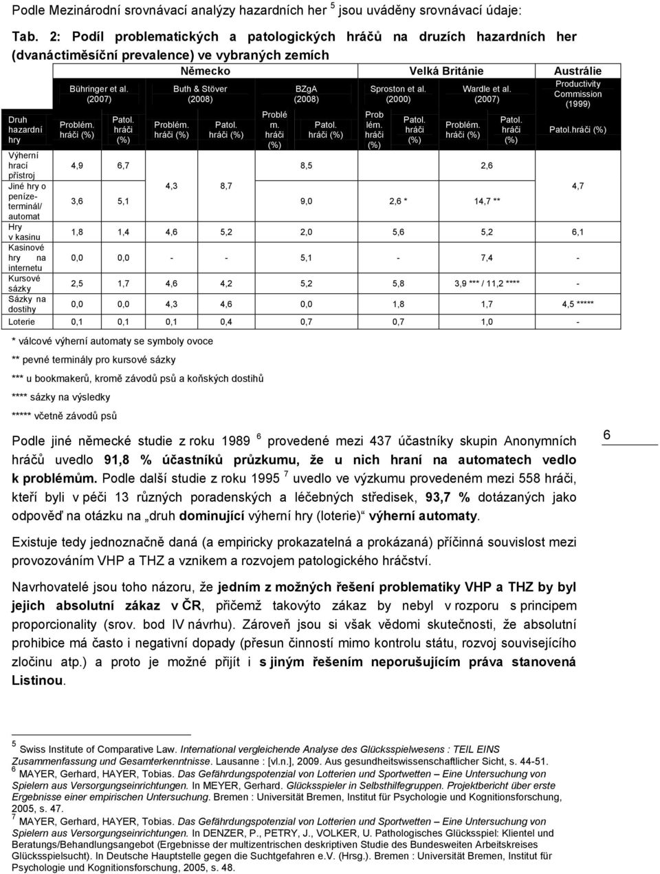 (2007) Problém. hráči (%) Patol. hráči (%) Problém. hráči (%) Buth & Stöver (2008) Patol. hráči (%) Problé m. hráči (%) BZgA (2008) Patol. hráči (%) Sproston et al. (2000) Prob lém. hráči (%) Patol. hráči (%) Wardle et al.