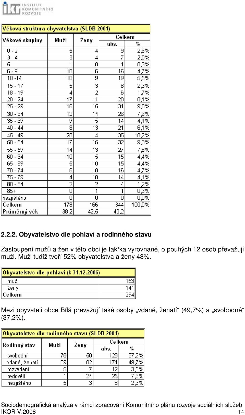 Muži tudíž tvoří 52% obyvatelstva a ženy 48%.