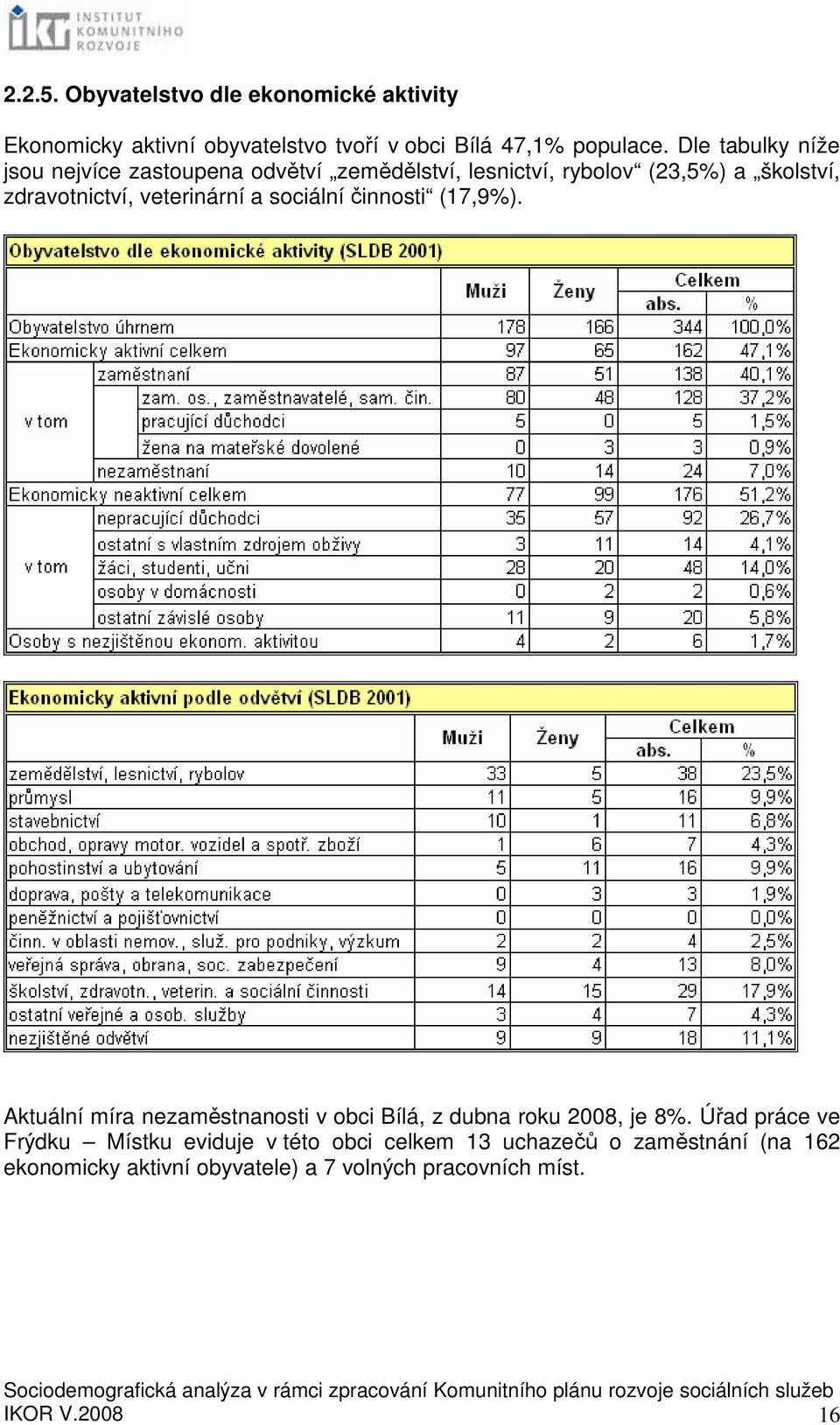 veterinární a sociální činnosti (17,9%). Aktuální míra nezaměstnanosti v obci Bílá, z dubna roku 2008, je 8%.