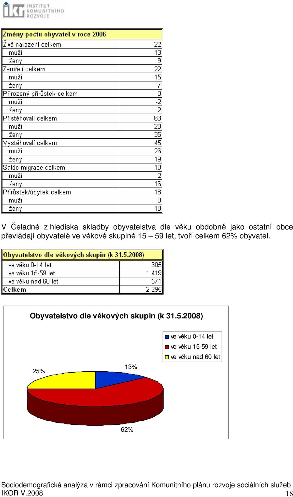 celkem 62% obyvatel. Obyvatelstvo dle věkových skupin (k 31.5.